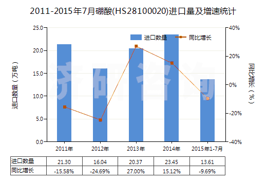 2011-2015年7月硼酸(HS28100020)進(jìn)口量及增速統(tǒng)計